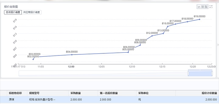 精准营销拓思路，竞价销售增效益——打造龙8头号玩家(国际)官方网站集团煤炭产品线上竞价交易平台